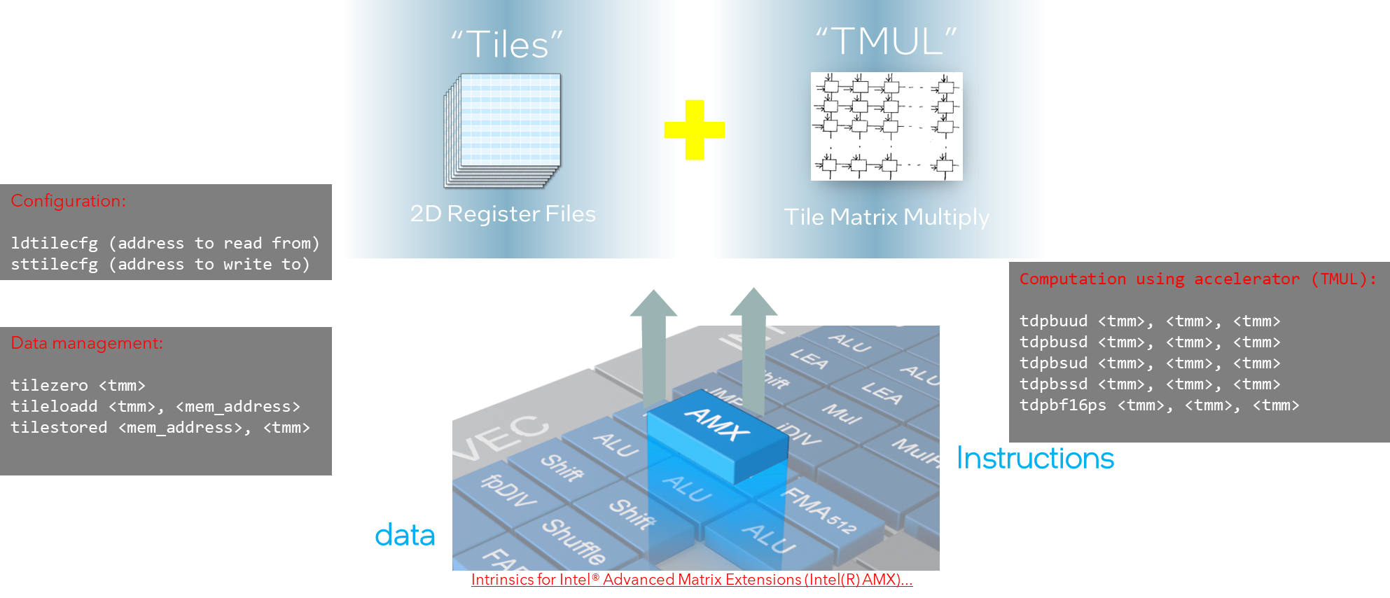 A Short Intro of Intel Advanced Matrix Extensions (AMX) | Bibek